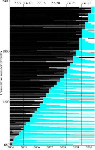 Figure 14 shows the number of faults in each version that are still present in each previous and successive  ver-sion