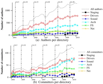Figure 16: Tool usage since the introduction of git