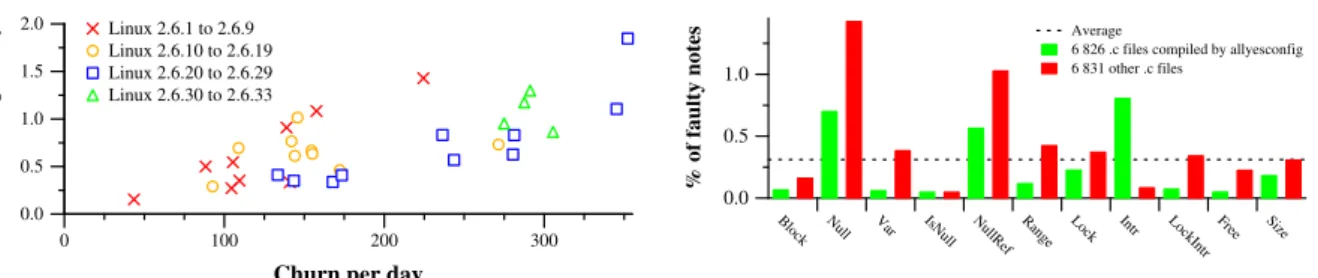 Figure 17: Churn vs. new faults
