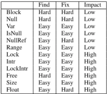 Table 1: Assessment of the difficulty of finding and fixing faults, and the potential of a fault to cause a crash or hang at runtime