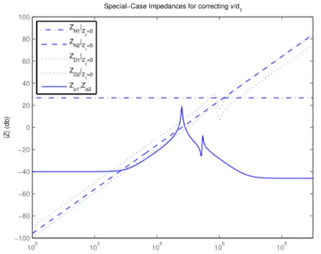 Fig. 16: Bode plots of correction factors CF (1) and CF (2) for open-loop transfer functions v/ˆ d ˆ 1 and ˆ v/ d ˆ 2 , respectively.