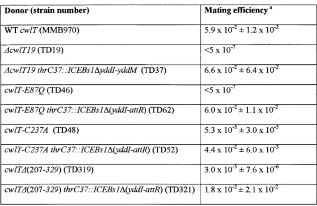 Table 2.  Effects  of cwiT  mutations on conjugative  transfer of ICEBsJ.