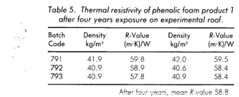 Table  5.  Thermal  resistivity  of  phenolic  foam  product  7 after four  years exposure  on  experimental  roof.