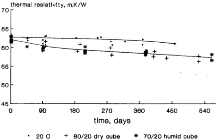 FIGURE 1.  Thermal  resistivity  measured  on  specimens  exposed  to  three  different  en-