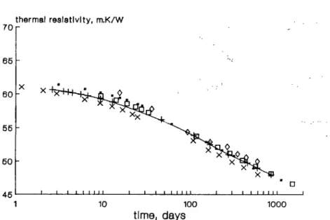 FIGURE  2.  The  extreme  and  average  agmg  curves  (i.e,  thermal  resistivity  versus  time)