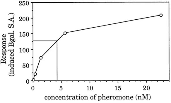 Figure  9.  Quantitative  Dose-Response of Purified  Pheromone.