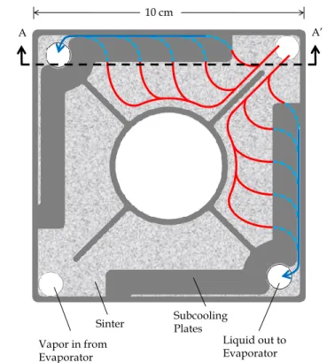 FIGURE 3. Schematic of cross-section AA’ of two representative condensers. Vapor (red) condenses onto the sinter where saturated  liq-uid (orange) flows through the sinter