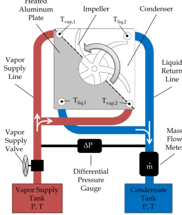 FIGURE 5. Experimental Setup. Vapor flows into the condenser which is cooled by an impeller-driven air flow