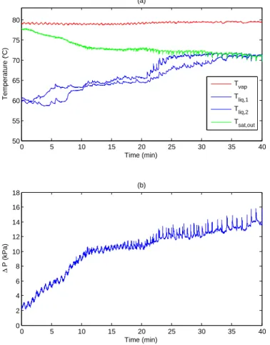 FIGURE 7. The change in liquid temperature (∆T sc ) due to subcool- subcool-ing as a function of the differential pressure (∆P).