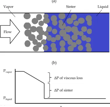 FIGURE 8. (a) Schematic showing liquid recession through sinter and (b) corresponding pressure drops