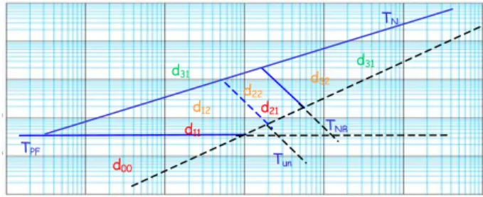 Figure 1 - Class contours defined from Monte Carlo simulations and parameterized by d kl 