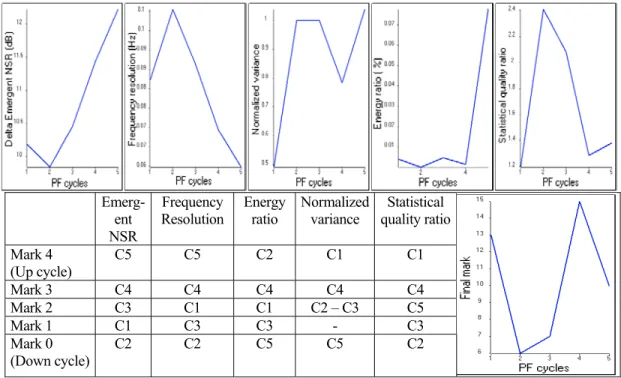 Figure 3 – Values of 5 criteria characterizing spectral analysis performance (up) and assessment of a  mark at each cycle (down) of the PF strategy and for data presented in figure 2