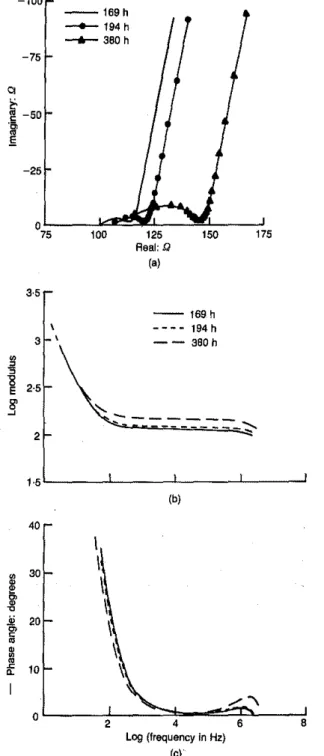 Fig. 2. Plots of experimental impedance data for hydrating cement paste at 169. 194 and 380 h: (a) imaginary-real impedance; (b) log modulus-log frequency; (c) phase  angle-log frequency