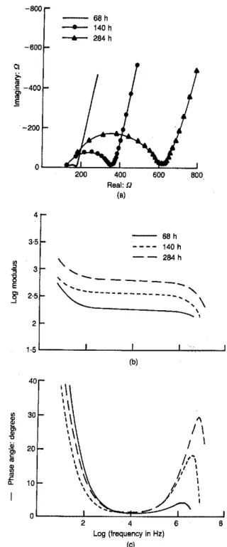 Fig. 3. Plots of experimental impedance data for the hydrating cement-silica fume paste at 68, 140 and 284 h: la)  imaginary-real impedance; Ih) log modulus-log frequency; Ie) phase angle-log frequency - - 68h- + - 140h_ _ 284h-800"l-400f-600