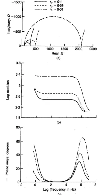 Fig. 5. Computer simulation a/impedance spectra for hydrating cement paste systems with pore structure characterized by various values of mean pore size f o (porosity = O· 25): (a)  imaginary-real impedance; (h) log modulus-log frequency; (c) phase angle-l