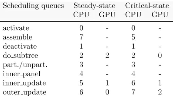 Table 1: Scheduling queues and polling orders in HeteroPrio.