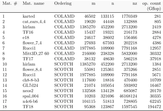 Table 2: The set of matrices used for the experiments.