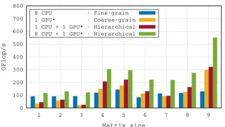 Figure 6: Performance results on te Bunsen platform for qr mumps with three partitioning strategies: fine-grain, coarse-grain and hierarchical partitioning