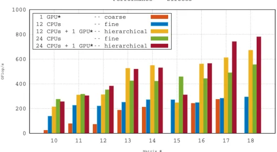 Figure 7: Performance results on the Sirocco platform for qr mumps with three partitioning strategies: fine-grain, coarse-grain and hierarchical partitioning