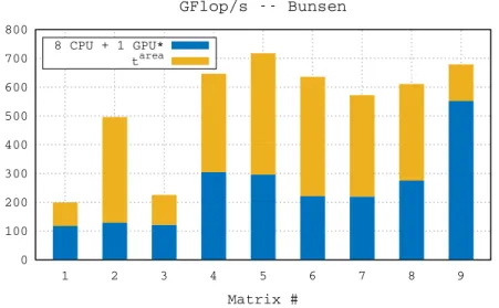Figure 9: Performance results for qr mumps compared to theoretical performance bounds on the Bunsen platform.