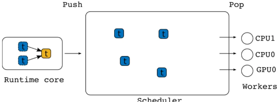 Figure 2: Designing a scheduling policy in StarPU.