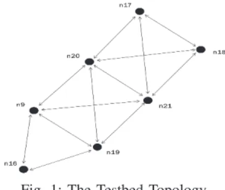 Fig. 1: The Testbed Topology.