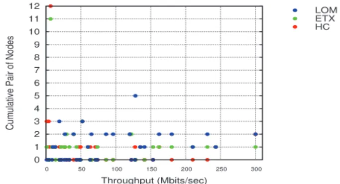 Figure 3 shows the same data as Figure 3, but organized in a per-pair basis so that we can compare between the performances of ETX metric and Link Occupancy Metric for individual pairs