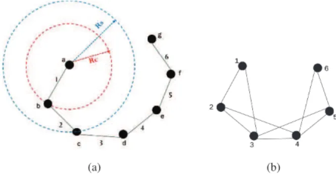 Fig. 5: Illustration for interference model. (a) The original graph, (b) The conflict graph.