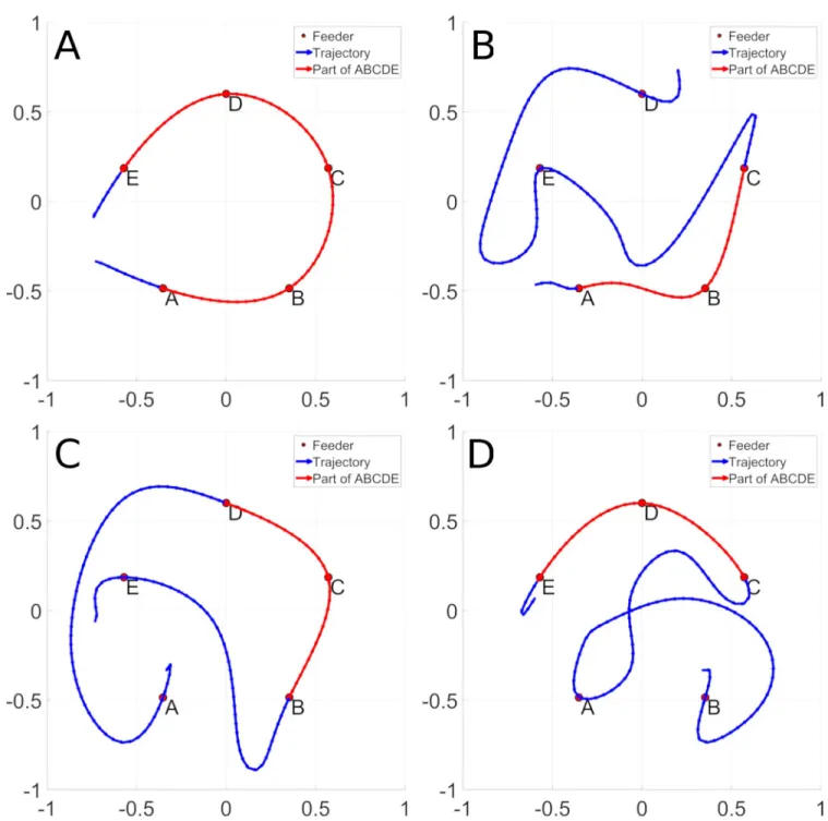 Fig 1. An optimal trajectory between feeders ABCDE is represented in panel A. Panel B, C and D display non optimal trajectories that contain a sub trajectory of the ABCDE trajectory