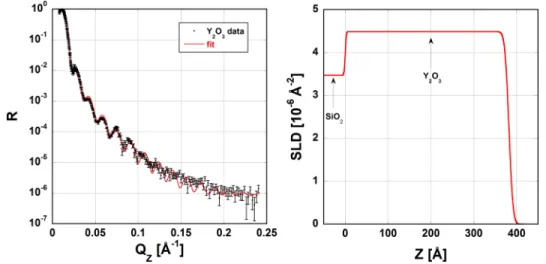 FIG. 1. (left) NR data (circles) from the Y 2 O 3 monolayer and fitted  reflec-tivity (solid red line)