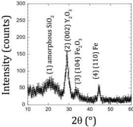 FIG. 4. XRD data from the Fe/Y 2 O 3 bilayer on SiO 2 substrate. Error bars represent the statistical uncertainty of the measurement.