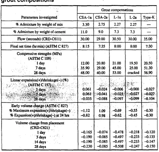 Table 5 - Fresh and hardened properties of low dosage  grout compositions 