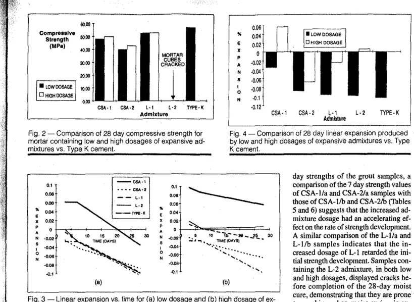 Fig.  4 - Comparison of 28  day linear expansion produced  by low and high  dosages of expansive admixtures vs