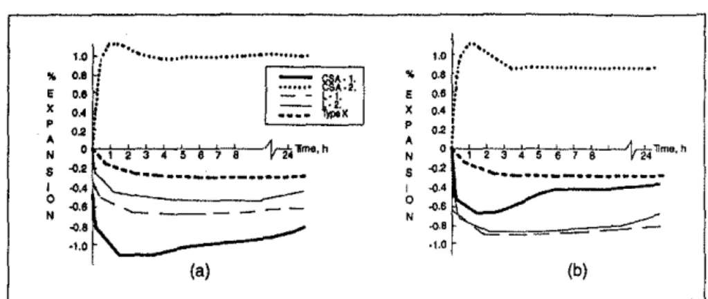 Fig. 5 - Early volume change vs.  time for (a) low dosage and (b) high  dosage of  expansive admixtures vs
