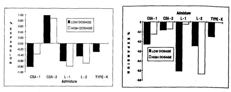 Fig.  6 -Comparison of 24-hour early volume change  using low and  high dosages of expansive admixtures vs
