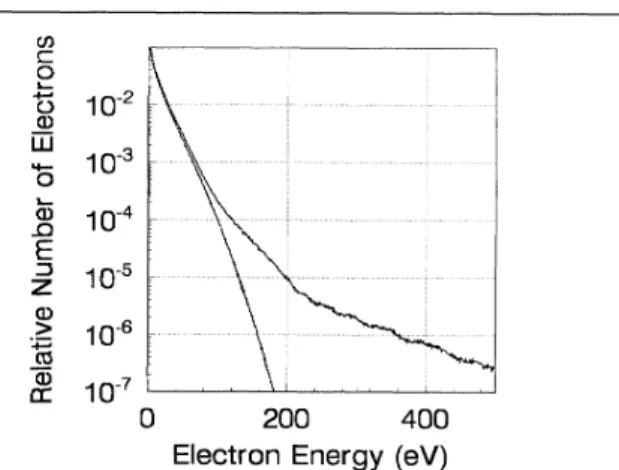 FIG. 3. Above-threshold-ionization electron energy spec- spec-trum. The relative number of electrons are plotted as a  func-tion of their energy