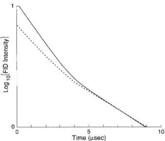 FIG. 4. Comparison of numerically calculated free-induction decay with approximate analytic result [dotted line, the square of Eq