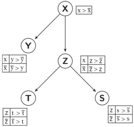 Fig. 1 CP-net associated to Example 1
