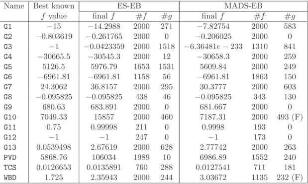 Table 3: Results for the extreme barrier approach using a maximal budget of 2000 (average of 10 runs).