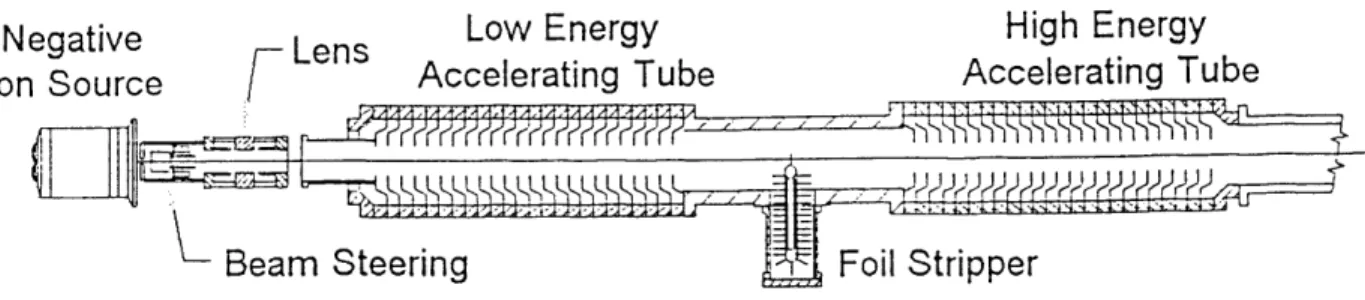 Figure 2.4.1  Orientation  of accelerator  components  within the main body of accelerator.