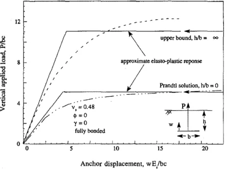 FIG.  2.  Load-Displacement Curves for Rigid  Anchors, No Separation [after Rowe  and  Davis  (1982)] 