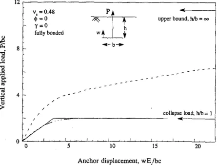 FIG.  3.  Load-Displacement Curves for Rigid Anchors, with Separation [after Rowe  and  Davis (1982)] 