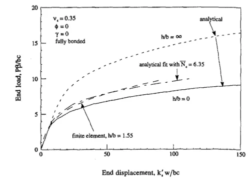 FIG.  4.  Nondlmenslonal  Load-Displacement  Curves  lor  Beam  on  Elastoplastlc  Foundation,  Analytical versus 3D  Finite Elements 