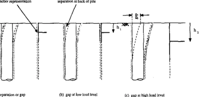 FIG.  6.  Lateral  Loading of Pile with  Separation at  Back of Pile 