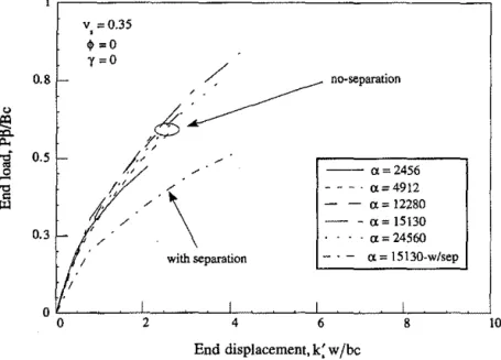FIG.  8.  Nondlmensional  ｌｯ｡､ｾｄｩｳｰｬ｡｣･ｭ･ｮｴ＠ Curve for Laterally  Loaded Pile with  and  without Separation, 30 Finite Elements [Data from  Pollalls (t982)] 