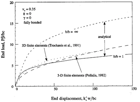 FIG.  9.  Nondlmenslonal Load-Displacement Curve for Laterally Loaded Pile  ｷｾｨﾭ out Separation, Analytical versus  30 Finite Elements 