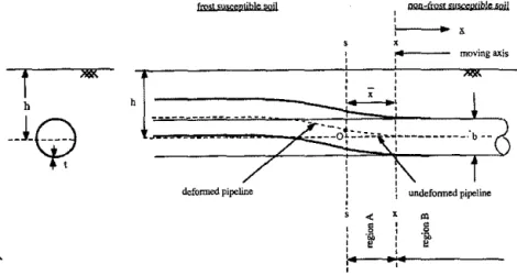 FIG.  1.  Vertical  Uplift of Pipeline due to Frost Heave 