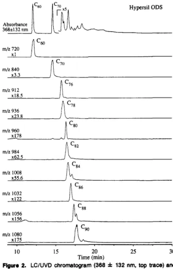 Figure  2.  LC/UVD  chromatogram  (368  f  132  nm,  top  trace) and  LC/MS selected-ion chromatograms (monitoring molecular ions of  the  fullerenes  Cm-Cw)  from  the  analyses of  a trlchlorobenzene extract of  graphite soot  using  a HyperslCODS column