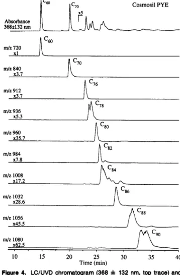Figure 4.  LC/UVD  chromatogram  (368  f  132  nm,  top  trace) and  LC/MS  selected-ion chromatograms (monitoring moleculer ions of  the 