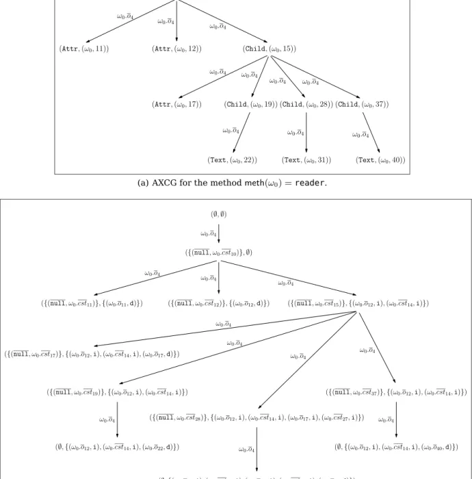 Figure 3.4: Example of AXCG build for the code displayed on Figure 2.4. Bytecode instruc- instruc-tion posiinstruc-tions have been replaced by corresponding source code line numbers for easier understanding.